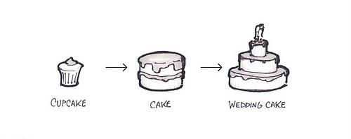 Illustration of growing from cupcake, to cake, then to wedding cake size