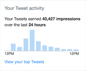 A bar chart showing an increase in tweet engagement stating 'Your Tweets earned 40,427 impressions over the last 24 hours'